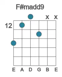 Guitar voicing #3 of the F# madd9 chord